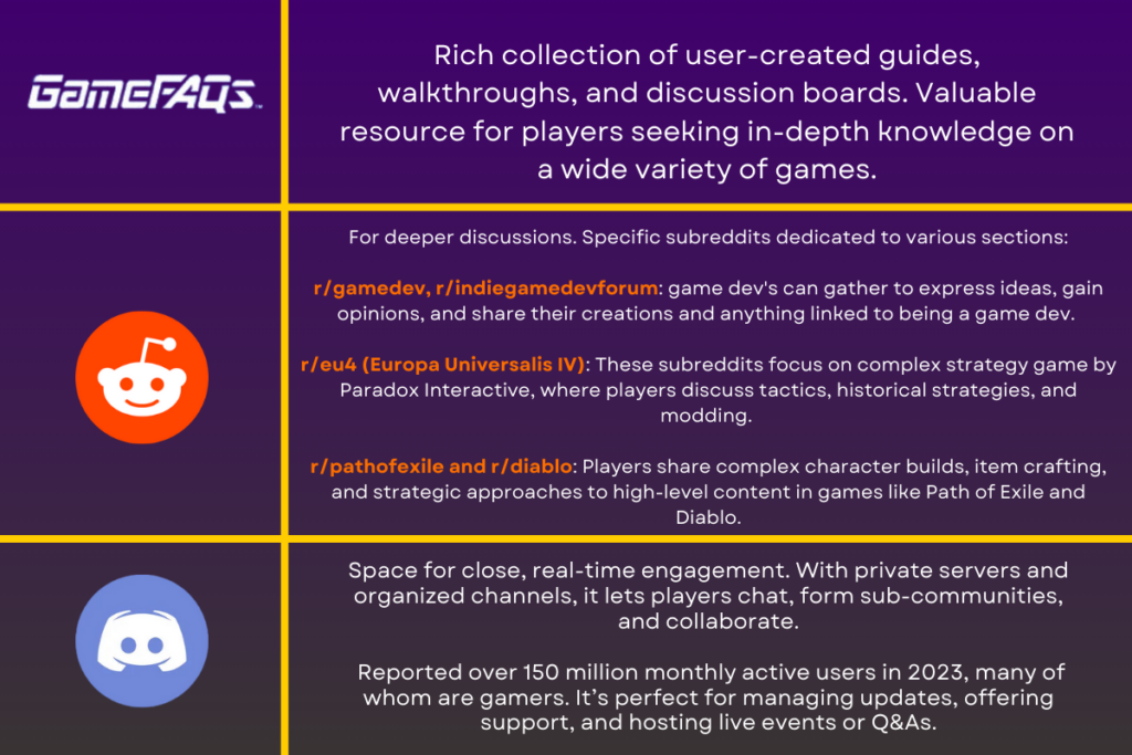 Infographic highlighting gaming community platforms: GameFAQs, Reddit, and Discord, with descriptions of their features and advantages for engaging players.