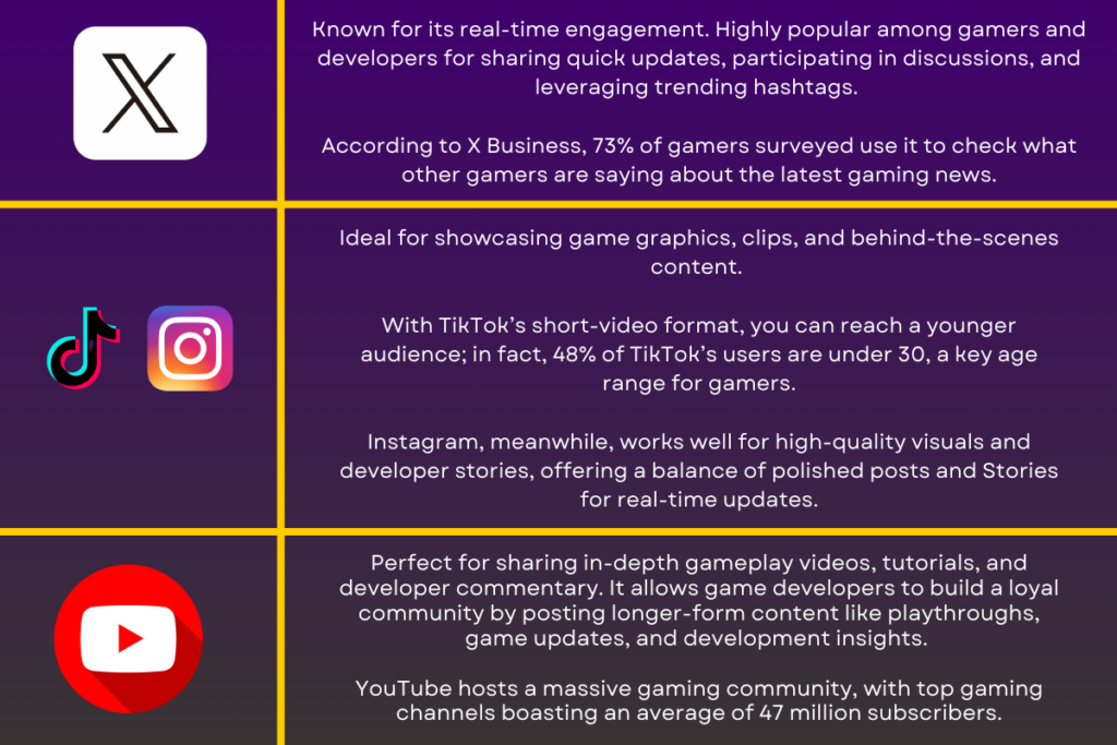 Infographic highlighting popular platforms for game community engagement: X (formerly Twitter), TikTok and Instagram, and YouTube, with descriptions of their features for sharing gaming content.