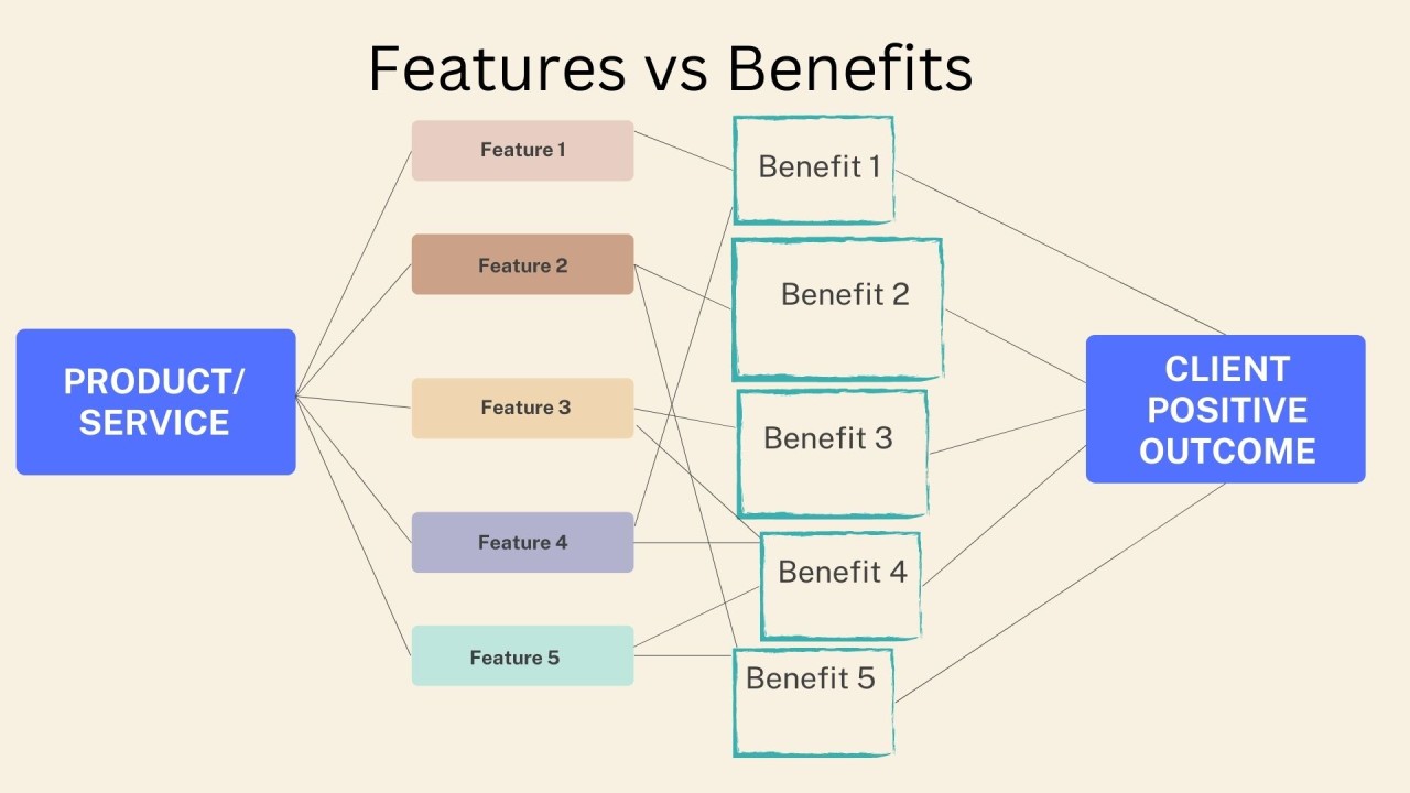 Diagram comparing features and benefits, showcasing the connection between product/service features, their benefits, and the client’s positive outcome. 